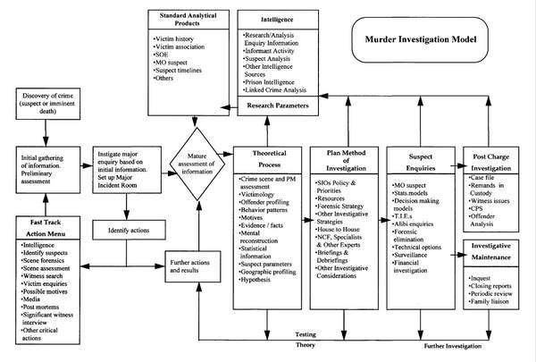 Murder Investigation Model MPS